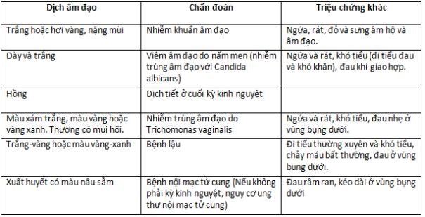 dinhduonghoc.com - dịch tiết âm đạo